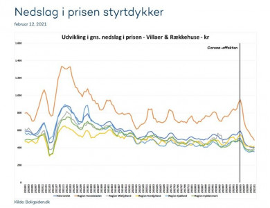 Nedslag i prisen styrtdykker og...