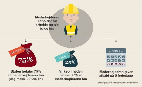 Lønkompensation til virksomheder - hvordan?