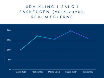 Spændt på påskeugens salgstal