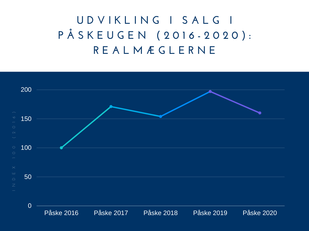 udvikling-i-salg-i-paaskeugen-2016-2020---index-100-2016.png